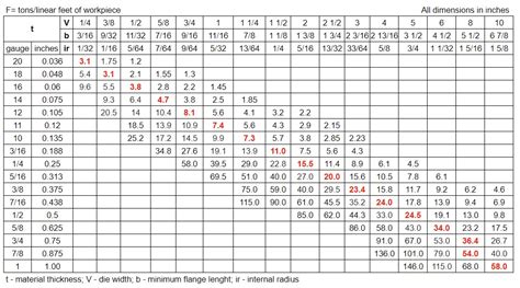 kerala bending chart|Sheet Metal Bend Radius: Full Guide Chart .